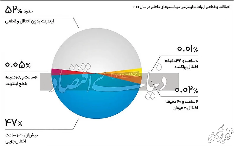 آمار وحشتناک از وضعیت اینترنت کشور/ نصف سال با اینترنت نیمه مختل